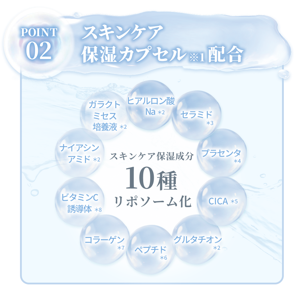 【ポイント2】スキンケア保湿カプセル（※1）配合：ヒアルロン酸(*2)、セラミド(*3)、プラセンタ(*4)、CICA(*5)、グルタチオン(*2)、ペプチド(*6)、コラーゲン(*7)、ビタミンC誘導体(*8)、ナイアシンアミド(*2)、ガラクトミセス培養液(*2)