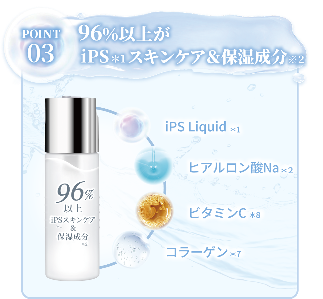 【ポイント3】96%以上がiPS（*1）スキンケア＆保湿成分（※2）：iPS Liquid（*1）、ヒアルロン酸Na（*2）、ビタミンC（*8）、コラーゲン（*7）